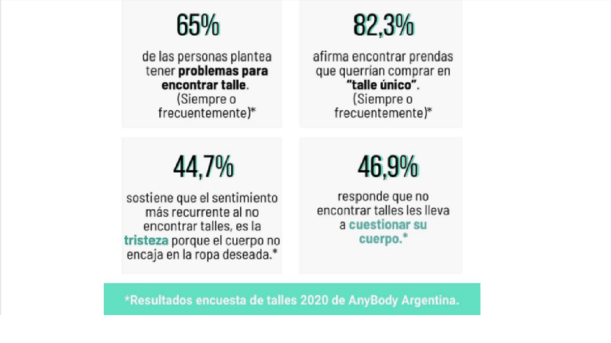 La organización Anybody Argentina mostró las consecuencias de la falta en la diversidad de talles en la vida cotidiana de millones de argentinos y la necesitan una ley de talles.