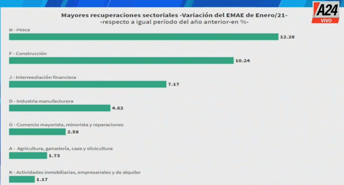 El gráfico muestra que muchos sectores deben crecer y por eso no hay margen para cerrar la economía (Foto: Captura de TV)