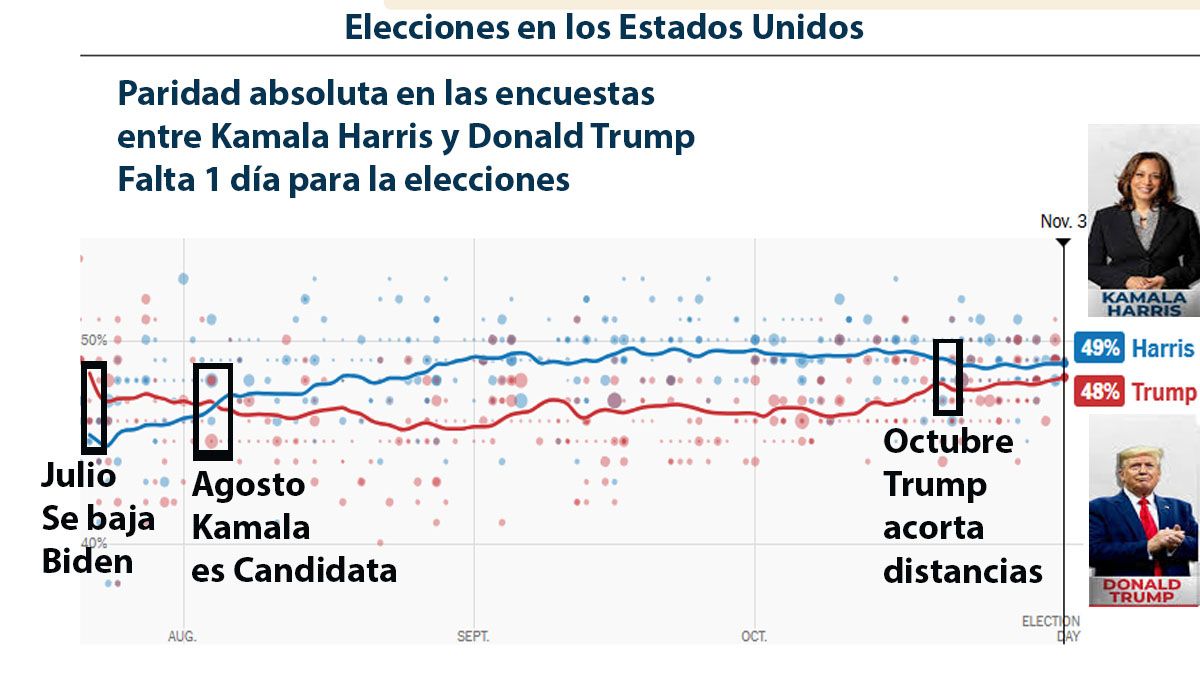 Las encuestas hablan de un empate técnico entre Kamala Harris y Donald Trump en Estados Unidos. (Foto: Getileza NYTimes) 