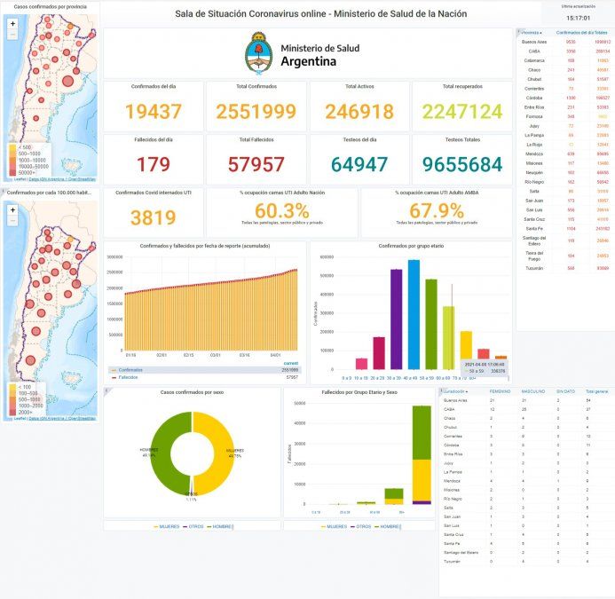 Covid-19: sala de situación de la pandemia en la Argentina al 12 de abril de 2021.