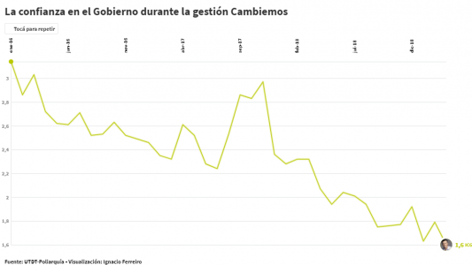 La confianza en el Gobierno alcanzó el valor más bajo de toda la gestión Macri