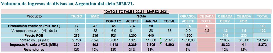 Campaña agrícola, recaudación y divisas. Fuente: AZ Group sobre la base de MAGyP, BCBA y BCR.