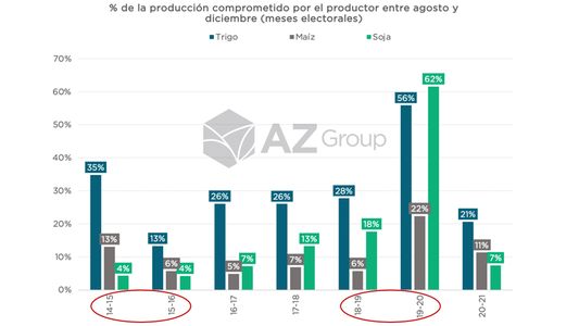 Campo, dólar y política: ¿las elecciones pueden condicionar las ventas de granos?