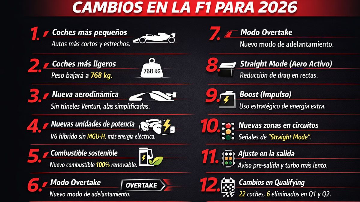 Los 12 cambios que llegan a la Fórmula 1 para intentar generar carreras mucho más interesantes y atrayentes. (Foto: A24.com)