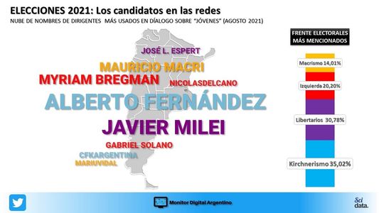 Elecciones 2021: El kirchnerismo y los libertarios luchan por conquistar a los jóvenes en las redes sociales