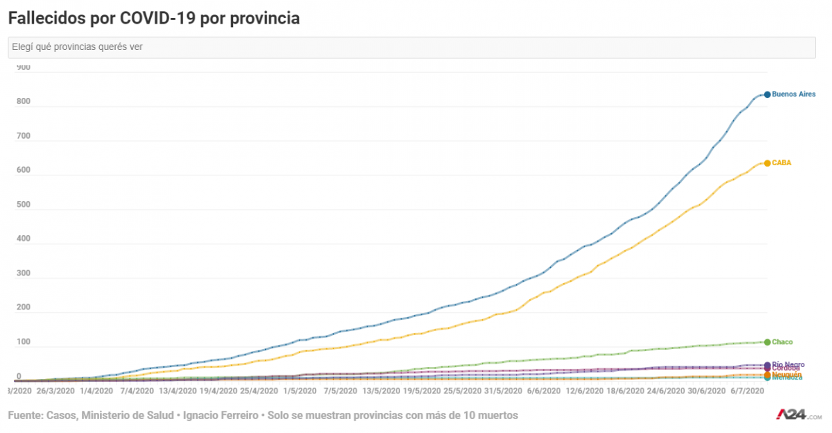 En la peor semana desde el inicio de la pandemia, cuáles son las provincias que registraron más muertes por COVID-19