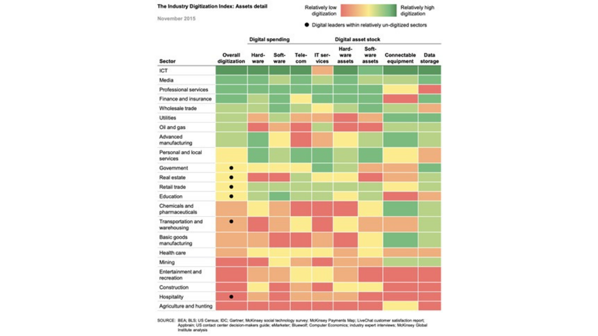 El desafío Agtech: la agroindustria es el sector menos digitalizado a nivel global. Fuente: McKinsey.