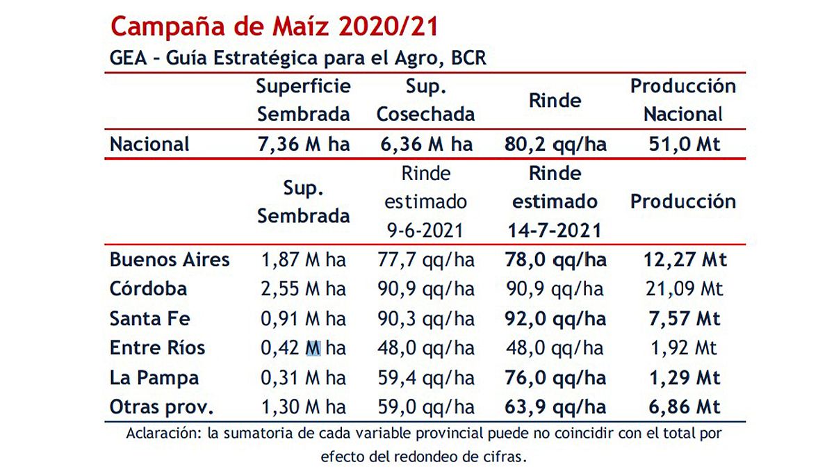 Los rindes del maíz, a lo largo de las diferentes regiones.