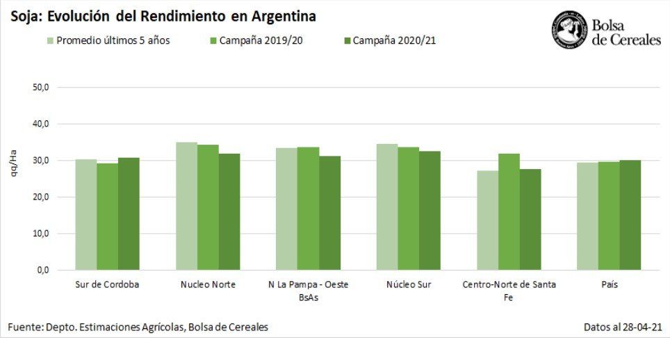 A comparación de lo que sucede a nivel nacional, la soja viene en baja en la zona núcleo. (Fuente: Bolsa de Cereales)