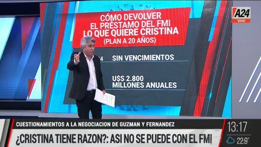 ¿Cristina tiene razón? Así no se puede con el FMI