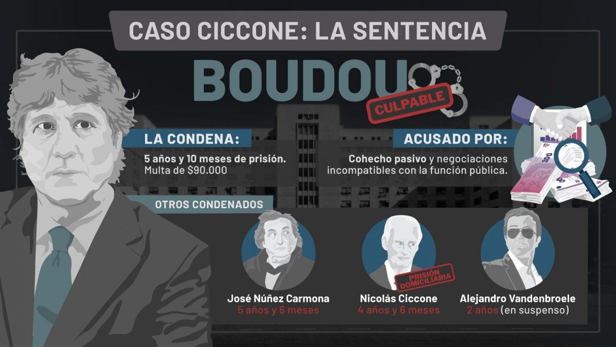 Ciccone: condenaron a Boudou a 5 años y 10 meses de prisión con “detención inmediata”
