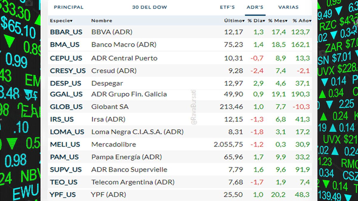 Los bonos y las acciones se recuperan en Wall Street a nivel general. (Foto: Gentileza Rava) Los bonos y las acciones se recuperan en Wall Street a nivel general. (Foto: Gentileza Rava)