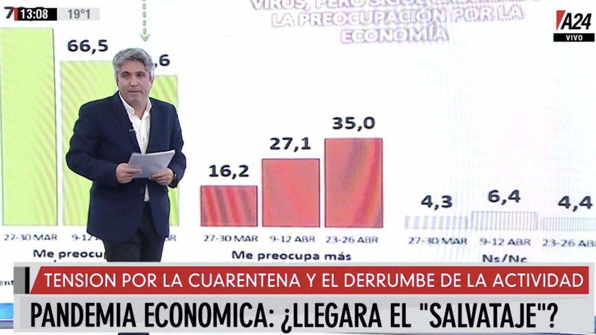 ¿Llegará el salvataje?: los dilemas que inquietan al gobierno para enfrentar la pandemia económica