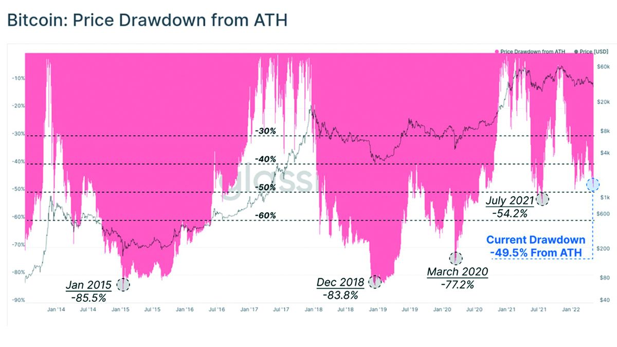 Fuente: https://insights.glassnode.com/the-week-onchain-week-19-2022/ 
