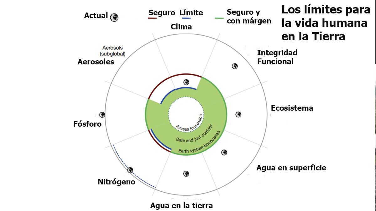 El estudio marca en que campos a&uacute;n nos queda tiempo para mantener la esperanza de poder seguir viviendo sobre la tierra. (Foto: Nature)