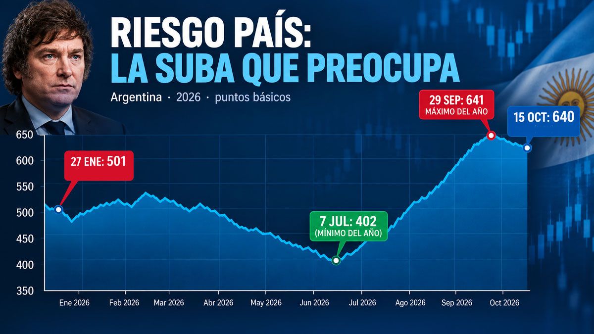 El a&ntilde;o 2026 y el riesgo pa&iacute;s argentino. Desde una buena base, baj&oacute; a niveles como los de 2017, pero no pudo consolidarse y otra vez est&aacute; en los puntos m&aacute;s elevados de este a&ntilde;o. Lejos a&uacute;n de acceso a los mercados internacionales privados de prestamos a tasas razonables y con posibilidad de ser afrontados. (Foto: A24.com)