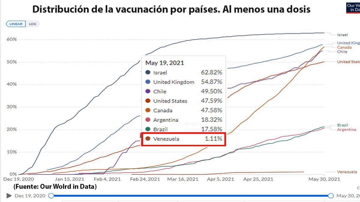 Venezuela es uno de los países americanos que menos ha vacunado. Apenas el 1,1% de la población recibió al menos una dosis (Foto: Our World in Data)  