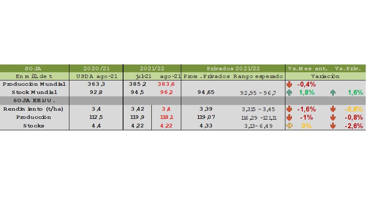 Las estimaciones del USDA para la soja.