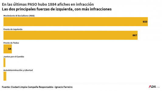 En las PASO hubo 1884 afiches en infracción en la Ciudad: qué fuerza política lideró el ranking y cuál fue el barrio más afectado