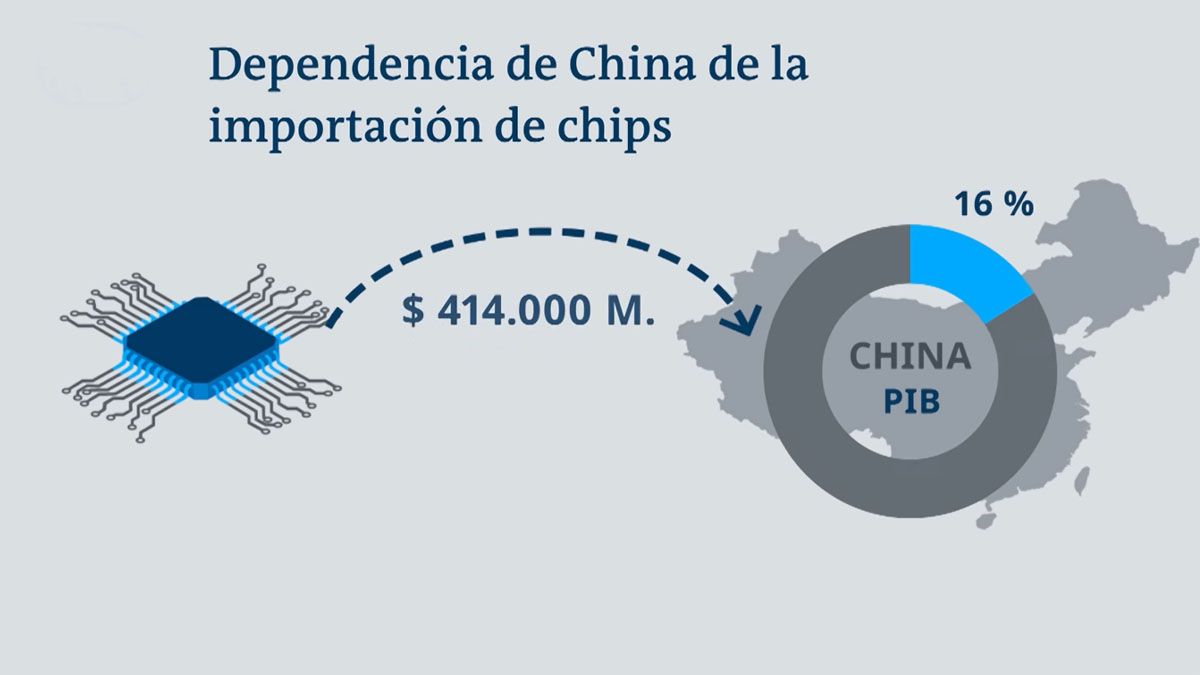 China y EEUU avivan la guerra de los chips con España a la caza de  inversores
