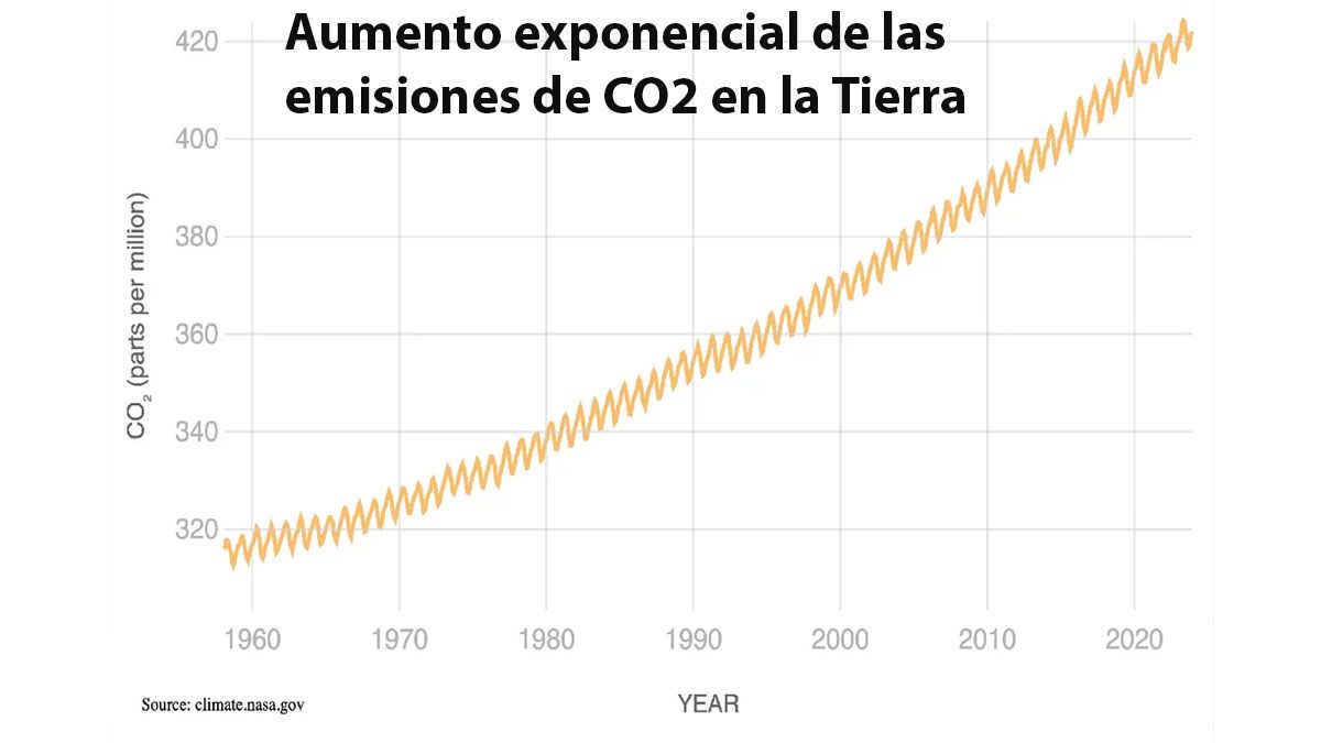 Las emisiones de di&oacute;xido de carbono aumentan cada a&ntilde;o y comprometen la vida tal como la conocemos (Foto: gr&aacute;fico de NASA).