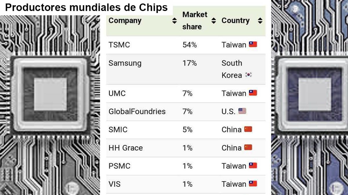 Entre China, Taiwán y Corea del sur acaparan el 81% de la producción de microchips en todo el Mundo (Foto: Gentileza La vanguardia)  