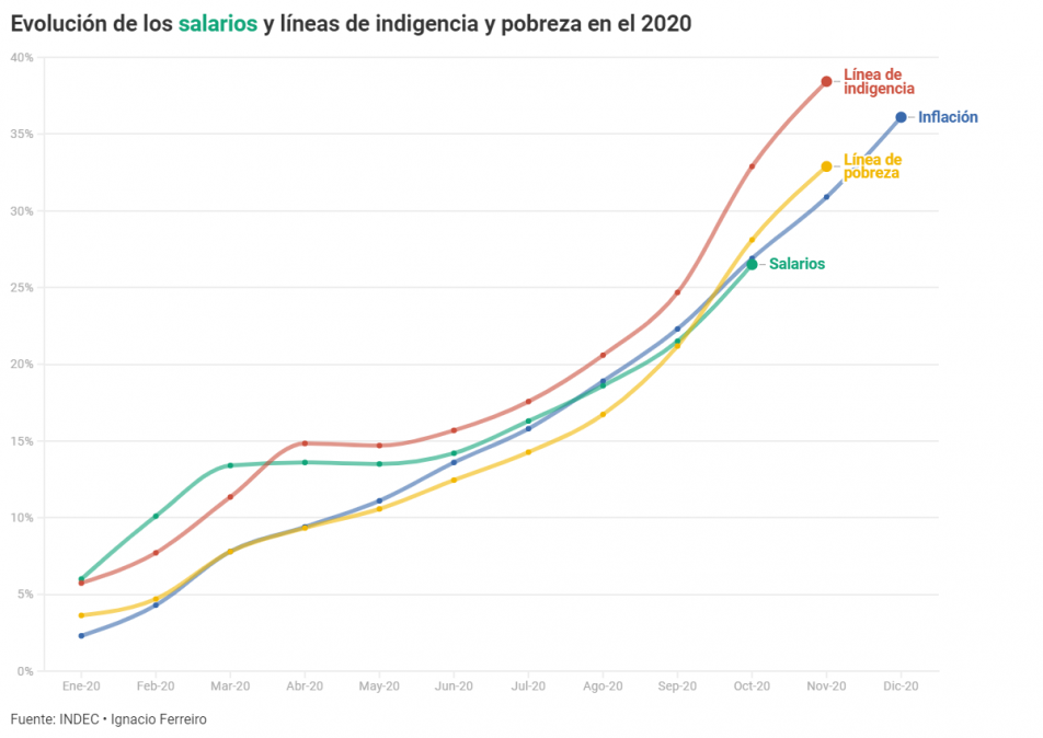 Se anuncia el precio de la canasta básica de 2020, con impacto directo en los índices de pobreza e indigencia