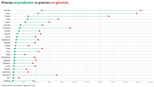Del productor a la mesa: qué productos aumentan más su precio al llegar al consumidor