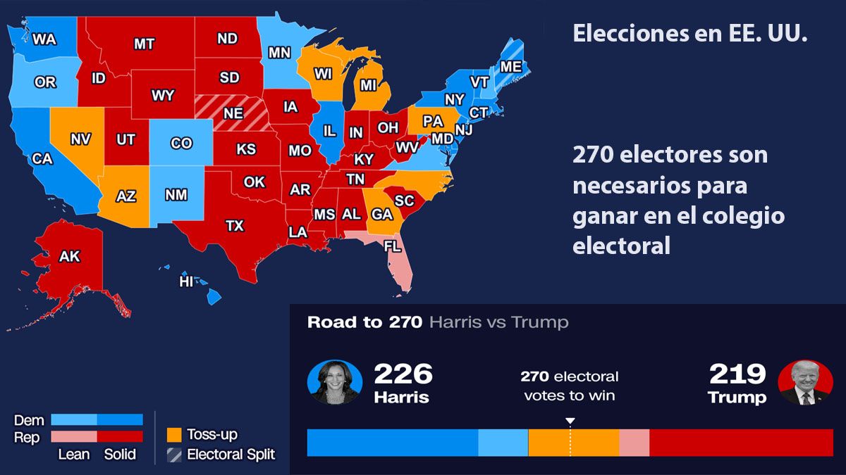 La lucha por conseguir los votos necesarios en el Colegio electoral para ganar en los Estados Unidos. (Foto:Gentileza CNN)