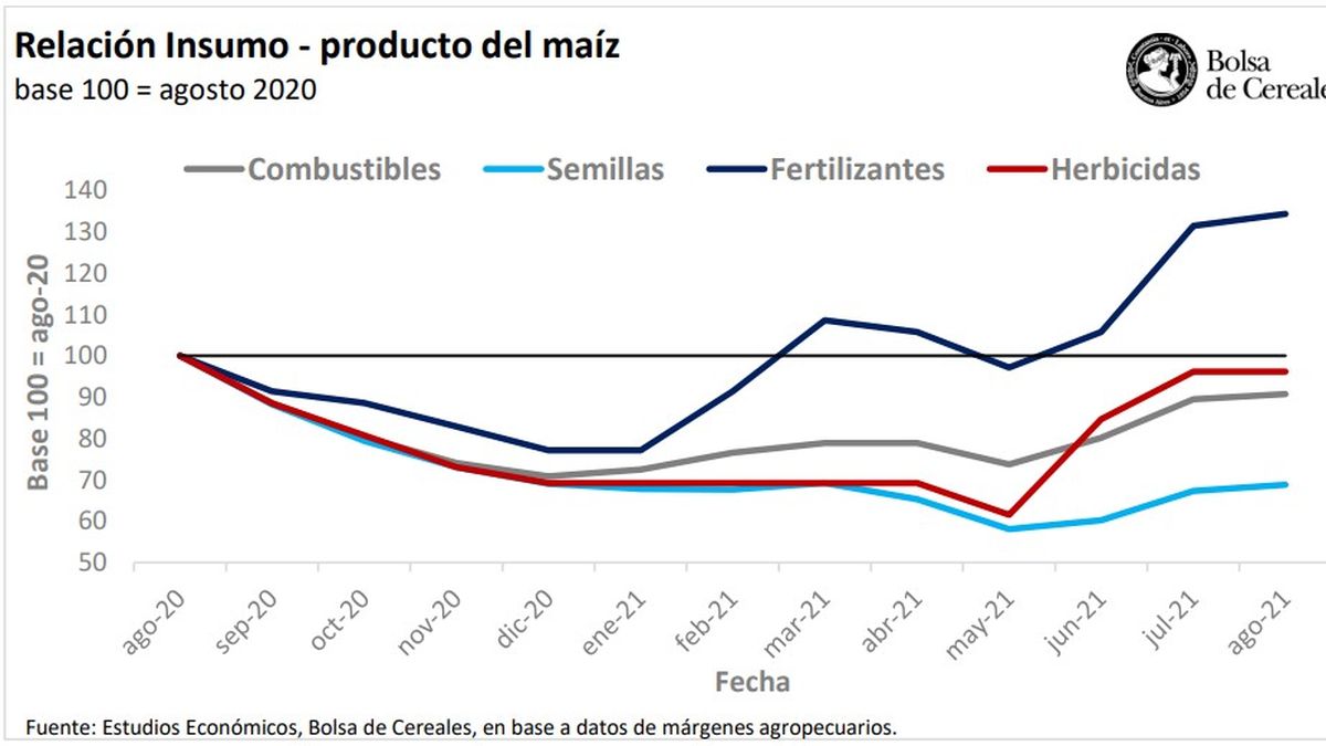 Los productores agropecuarios optan por el maíz ante los imponderables del clima, pero también por lo económico.