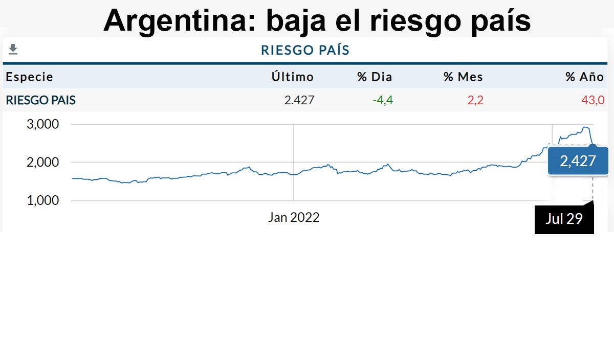 El riesgo país bajó a los niveles de cuando Martín Guzmán era ministro de economía ( Foto: NYSE)