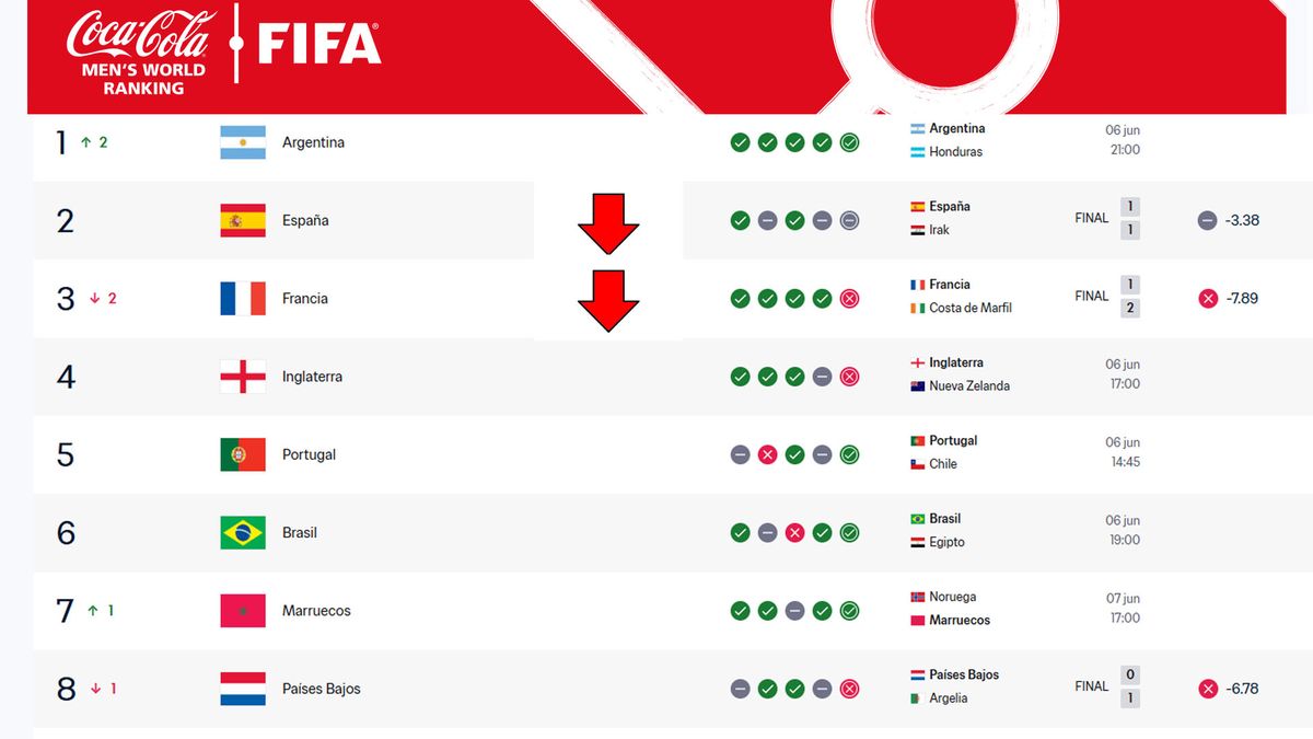 La Scaloneta, sin jugar, llegó al tope del ranking FIFA. Eso pone nerviosos a los amantes de las cábalas. (Foto: A24.com)