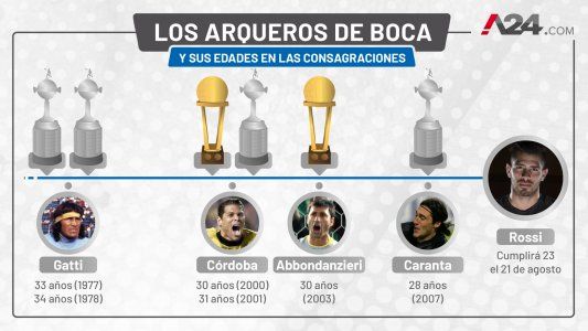 Debate en Boca por el arquero: qué edad tenían las glorias que salieron campeones de América y del Mundo