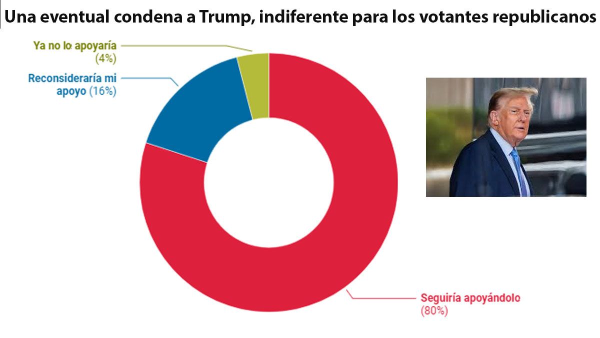 Encuestas muestran que los republicanos no cambiar&aacute;n su voto a favor de Trump, por m&aacute;s que sea condenado. (Foto: Gentileza le Grand Continent)
