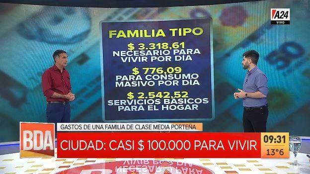 Una familia de clase media porteña necesita desde $100 mil para vivir
