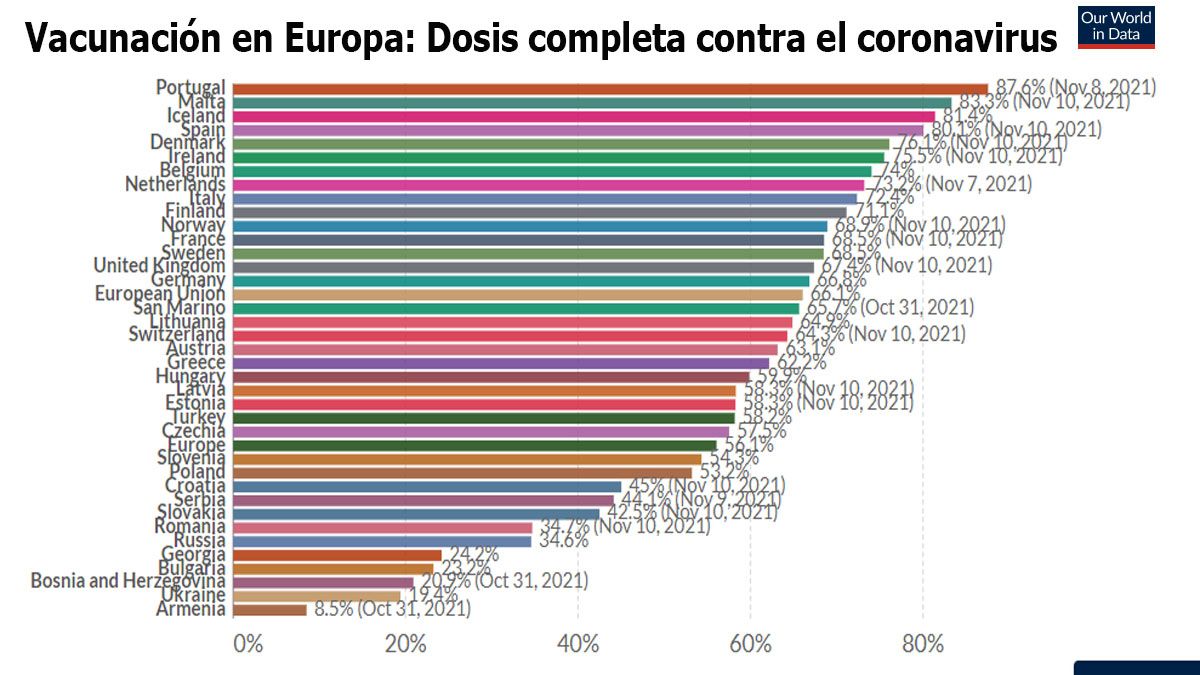 La gran disparidad entre los países con sus tasas de vacunación favorecen a la cuarta ola del coronavirus en Europa (Foto: OWID)