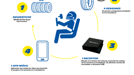 Michelin y el primer neumático conectado en la Argentina