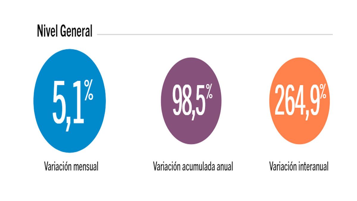 La inflación en la ciudad de Buenos Aires, vuelve a acelerarse por segundo mes consecutivo. (Foto: IPC CABA)