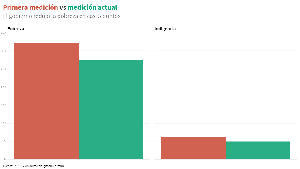 Pobreza cero: cada vez más lejos de la promesa que la campaña de Cambiemos hizo en 2015