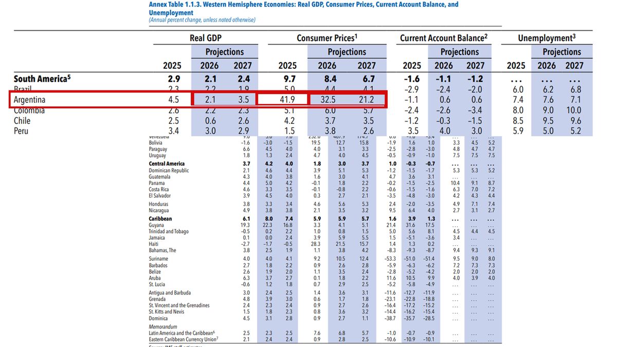 El FMI recort&oacute; al 2,1% el crecimiento de la Argentina para este a&ntilde;o. (Foto: WEO del FMI)