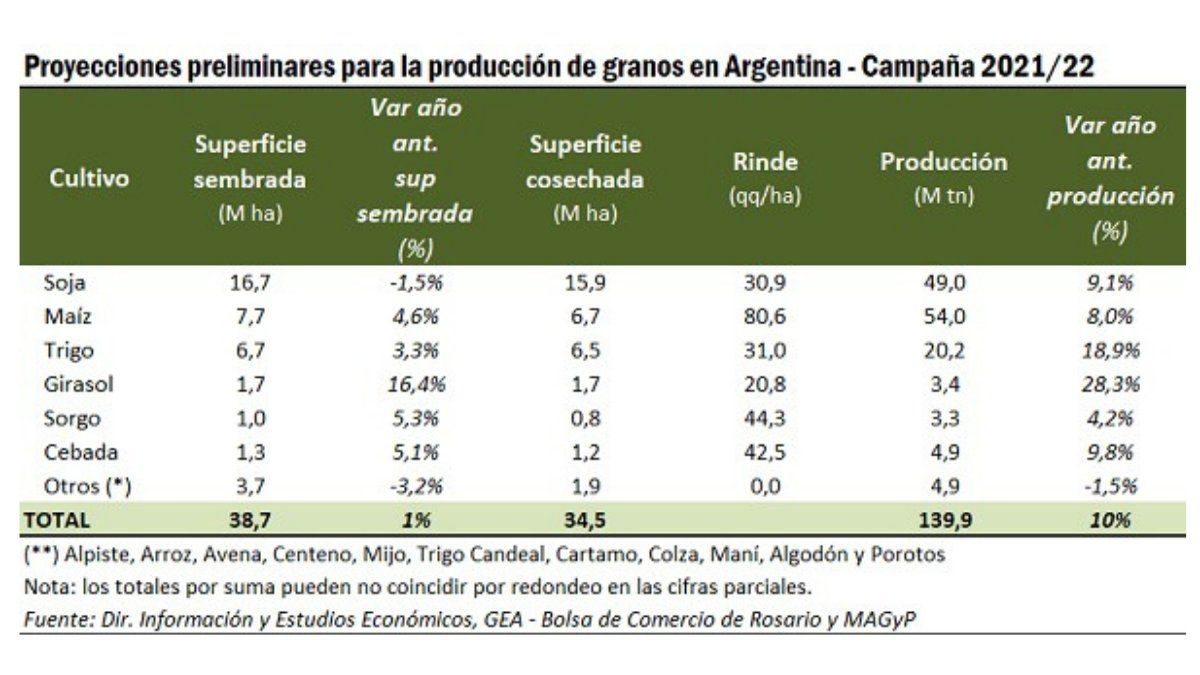La superficie de soja volvería a caer en la campaña 2021/22. Fuente: BCR