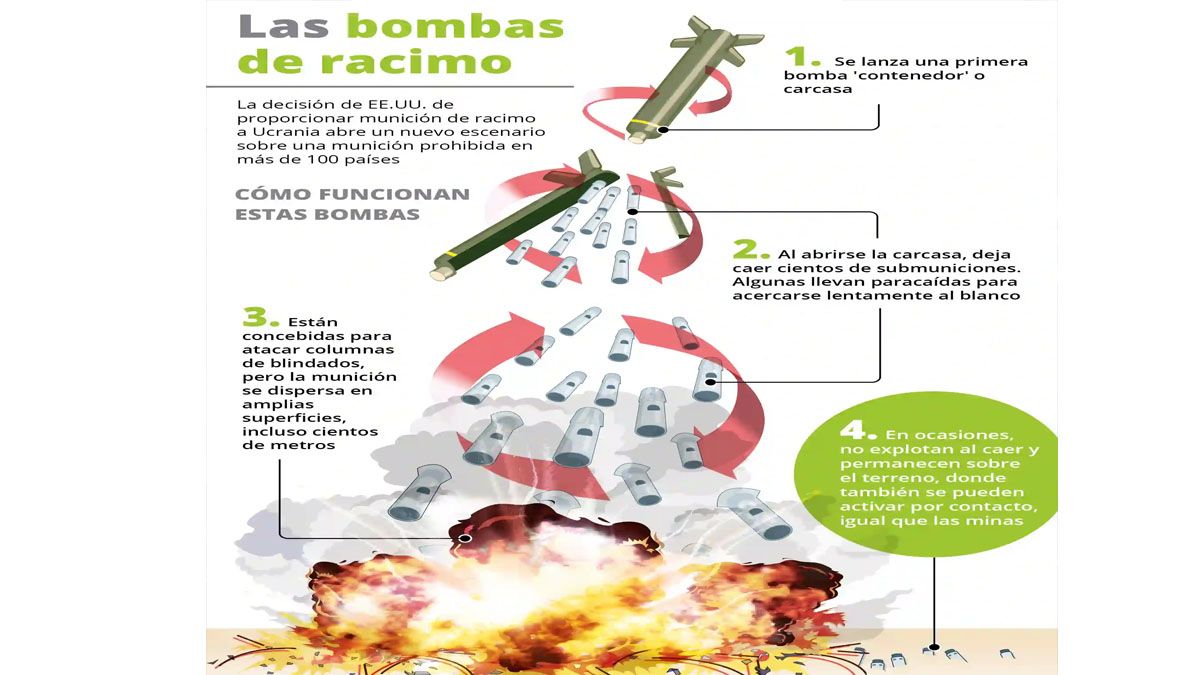La bomba racimo, un armamento prohibido por convenciones internacionales. (Foto: Gentileza AOM)