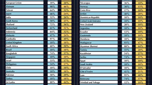 Uno a uno, la lista de aranceles que aplicará Trump al resto de las economías
