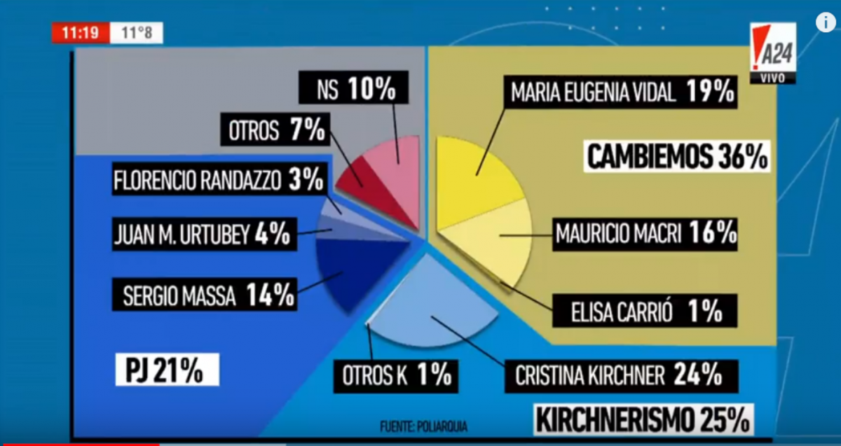 El efecto de la crisis no llega a las encuestas: Cambiemos sigue liderando las preferencias de los votantes