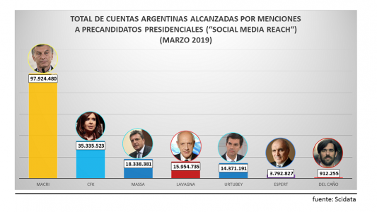 Las redes sociales alcanzaron su pico de interés en la campaña electoral (¿por ahora?), con Macri al frente