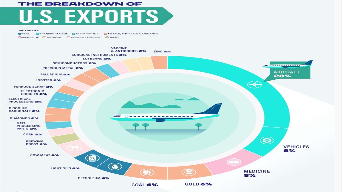 Las principales exportaciones al mundo desde los Estados Unidos. (Foto: Gentileza Busniess Wire)