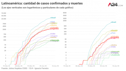 El coronavirus en latinoamérica: Brasil, México y Perú, los países que preocupan a toda la región