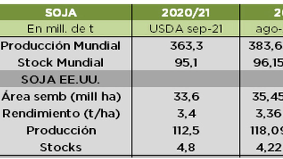 Estimaciones del USDA septiembre-21 de soja -&nbsp;Fuente: AZ Group sobre la base de USDA y privados.