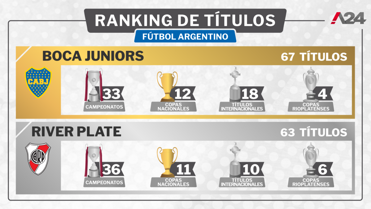 Boca, el más campeón: así quedó la tabla de títulos del fútbol argentino