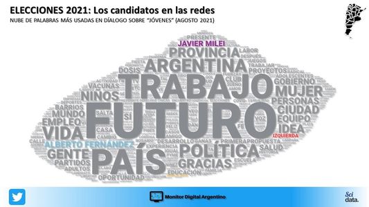 Elecciones 2021: El kirchnerismo y los libertarios luchan por conquistar a los jóvenes en las redes sociales